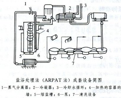 鹽浴處理法