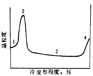 溫度對(duì)碳鋼的塑性影響