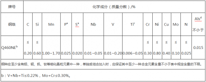 Q460NE是什么材質(zhì)Q460NE風(fēng)電鋼現(xiàn)貨Q460NE執(zhí)行標(biāo)準(zhǔn)GB/T1591-2018